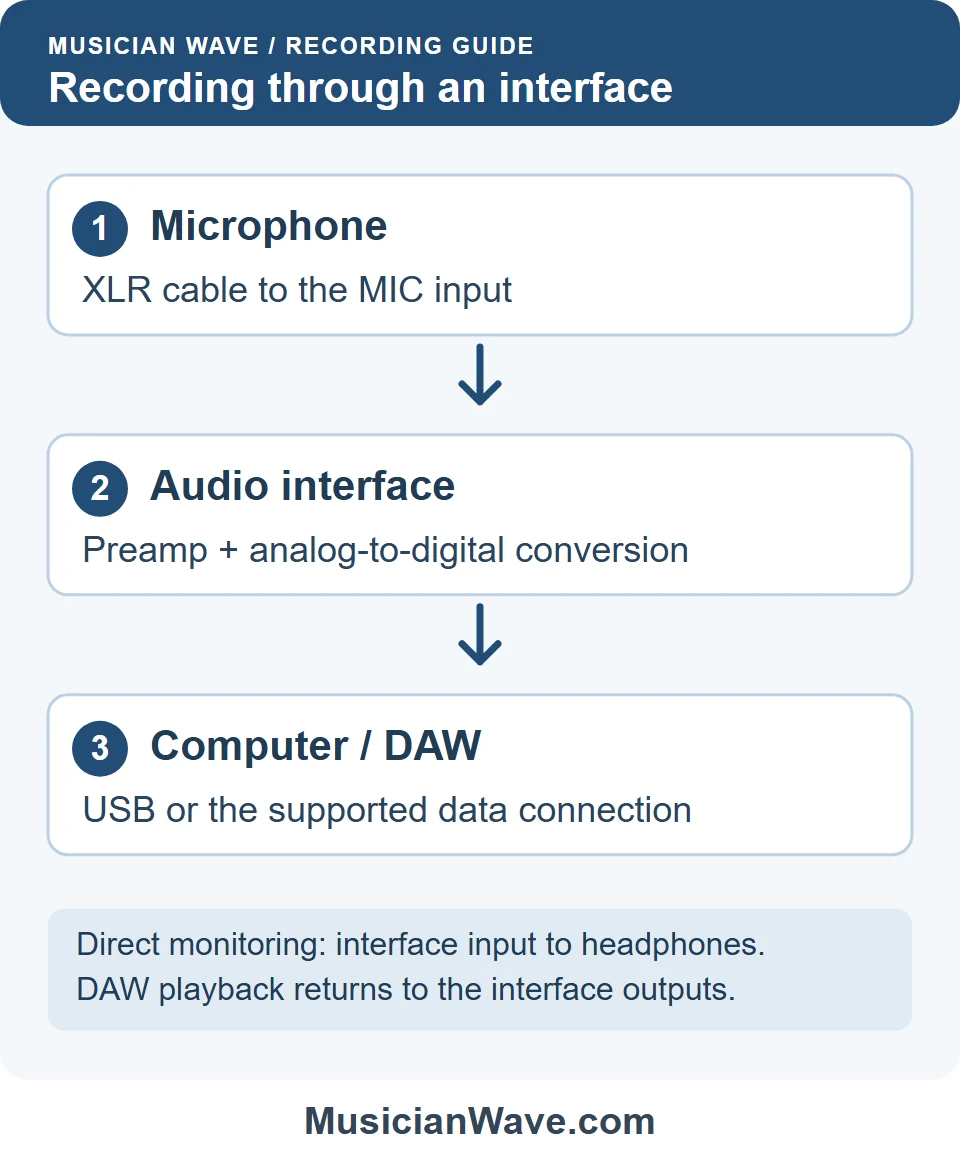 An XLR microphone feeds the interface mic preamp and converter, then a supported data connection carries digital audio to the DAW. Direct monitoring routes the input to headphones; DAW playback returns through the interface.